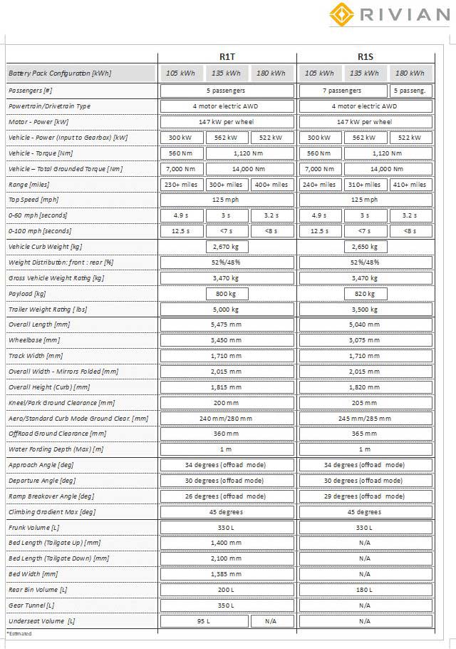Rivian R1T R1S R1S third row seats optional? Rivian-R1T-R1S-specs