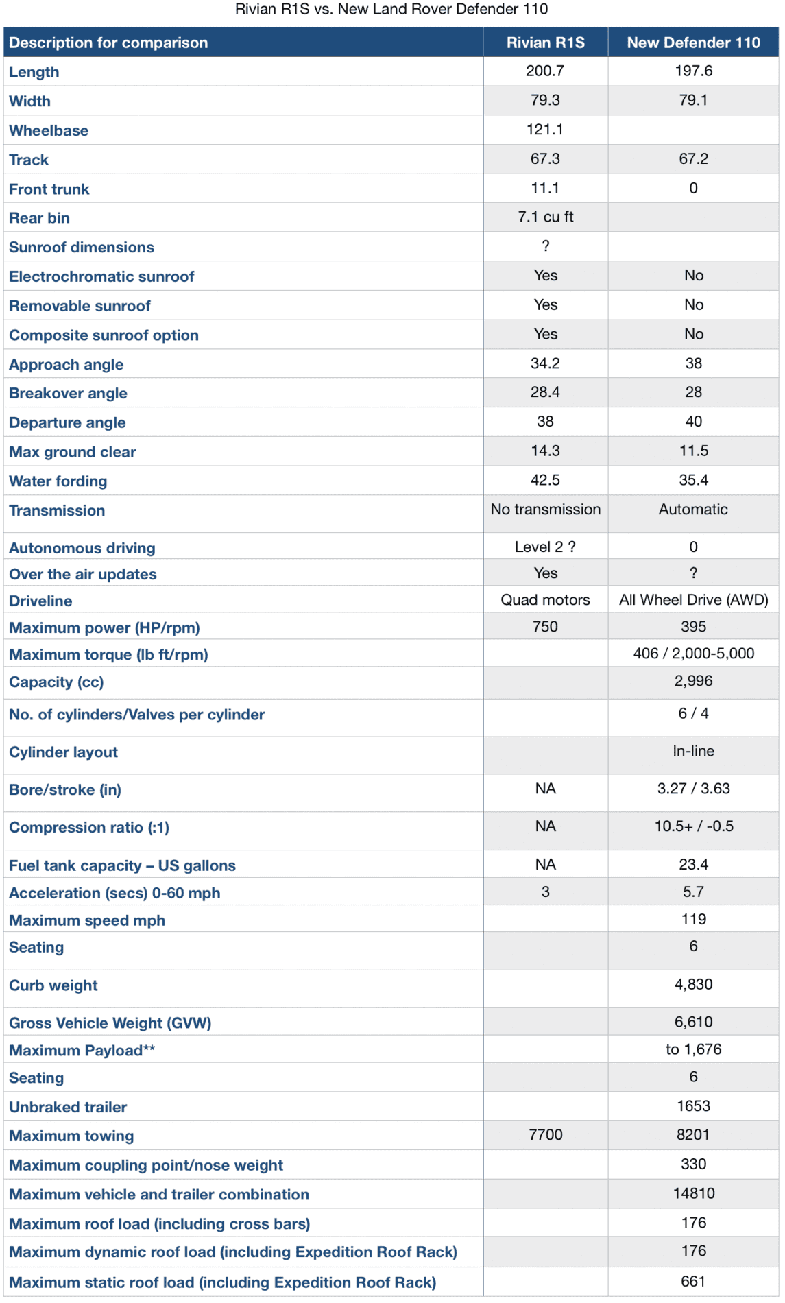 Range Rover Vs Rivian R1 Rivian R1S vs. New Land Rover Defender 110 | Rivian Forums - R1 R2 R3 ...