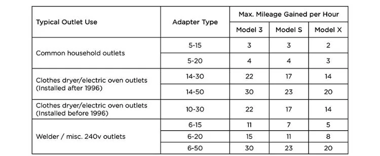 Rivian R1T R1S Good News for Charging Convenience Tesla chage chart