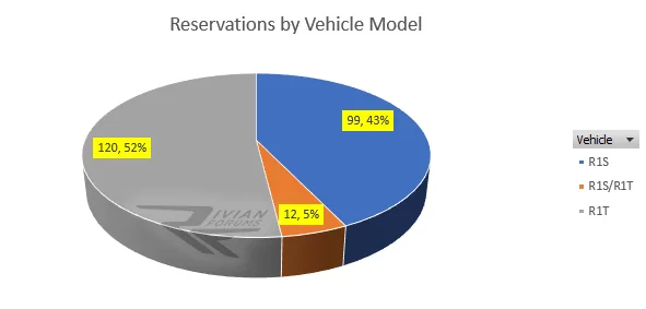 rivian reservations by model breakdown.png