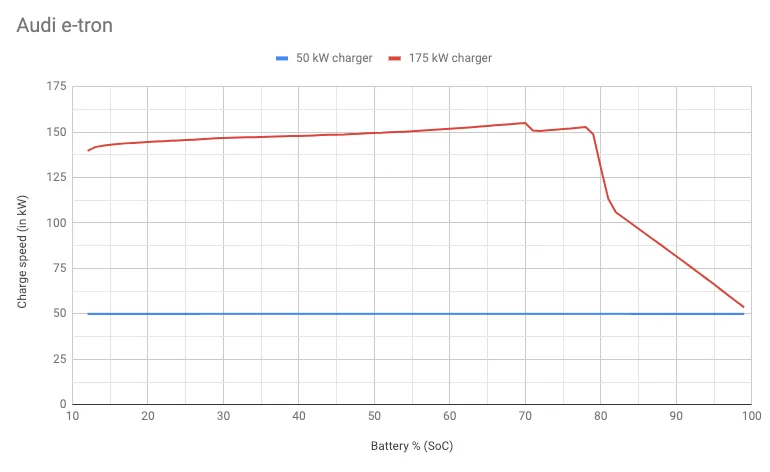 Rivian R1T R1S Let's talk about charging on long distance travel? audi charging curv