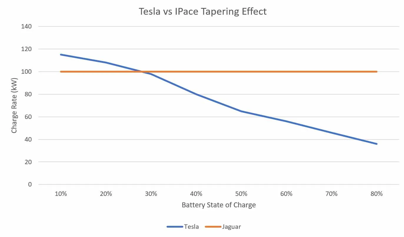 Rivian R1T R1S Let's talk about charging on long distance travel? Jag charging curv