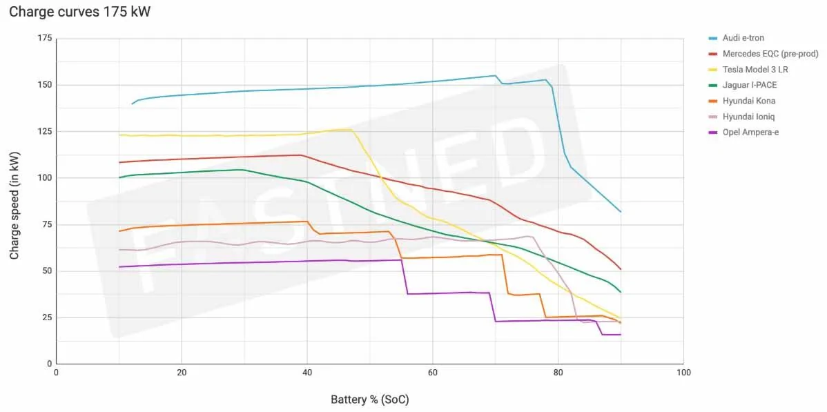 Rivian R1T R1S Let's talk about charging on long distance travel? charging curves multiple vehicles