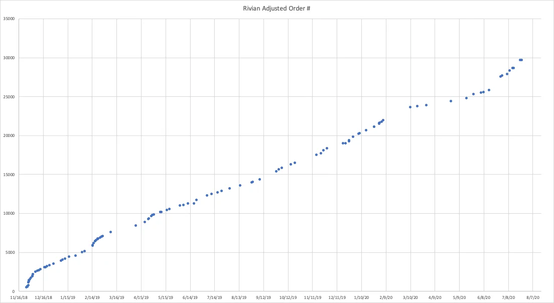 Rivian R1T R1S Your Actual Place in Reservation Line, Based on Rivian Preorder # 20200730_1355