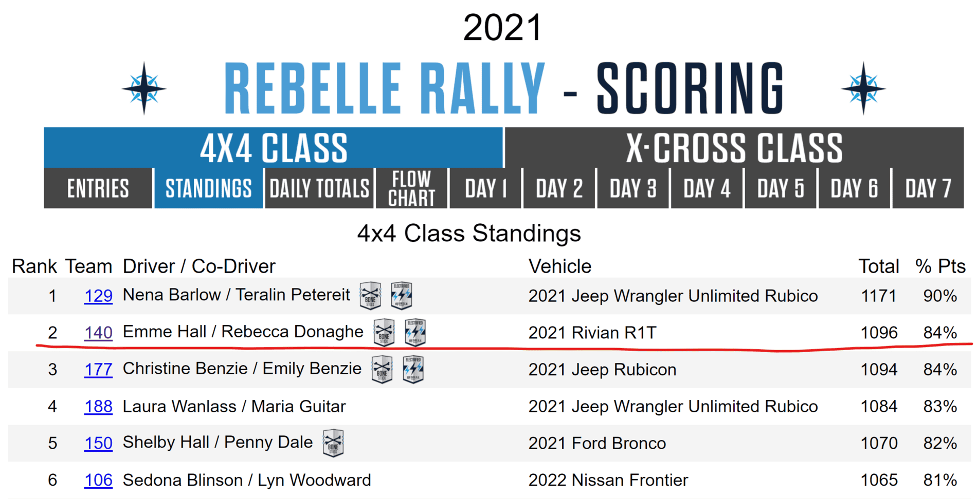 Rivian R1T R1S Rebelle Rally starts up for Rivian R1T piloted by Emme and Rebecca! 1634237994912