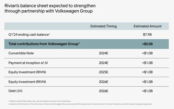 Rivian R1T R1S ? *BREAKING* Rivian & VW Announce Joint Venture -- VW Investing $1B in Rivian and another $4B to form JV for next gen EVs 1719348294441-xf