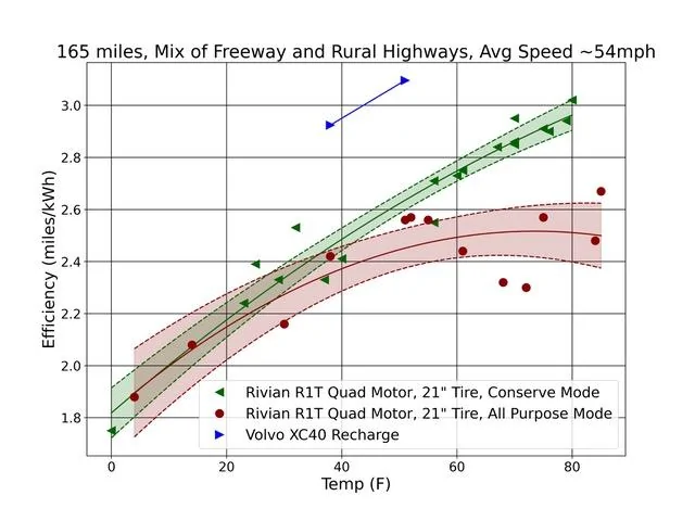 Rivian R1T R1S Battery size: Gen 1 vs Gen 2 R1T efficiency vs tem