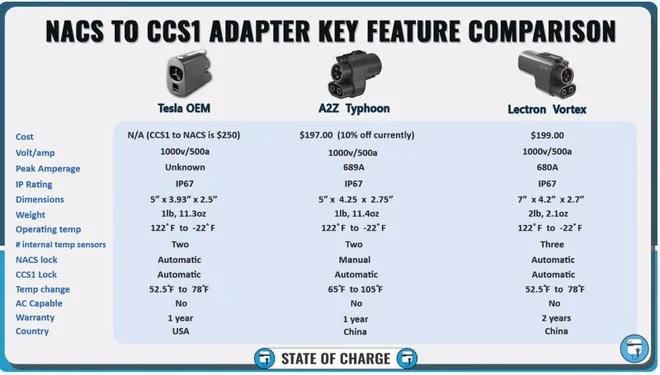 Rivian R1T R1S Lectron Vortex adapter doesn't like the heat 3E02%21114166&authkey=%21ADvkAvAGGzhR-Cc&width=660