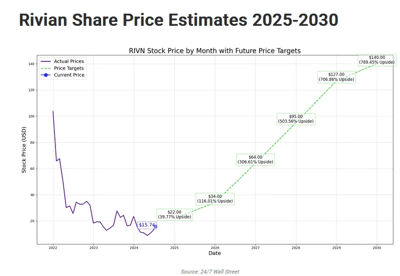 Rivian R1T R1S Rivian Price Prediction and Forecast Article 1720720419552-az