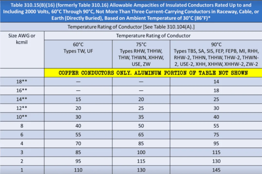 Rivian R1T R1S Wall Charger Installation Help Temperature Rating of Conductor