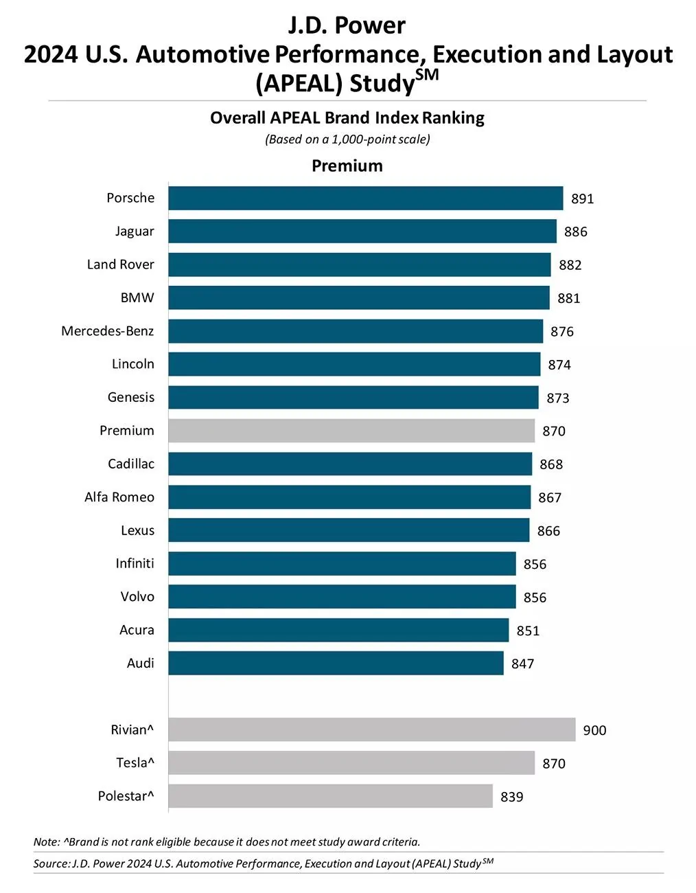 Rivian R1T R1S Rivian is Most Satisfying Brand (Would Outrank Tesla and Porsche) in J.D. Power APPEAL Study rivian appeal study most satisfying brand