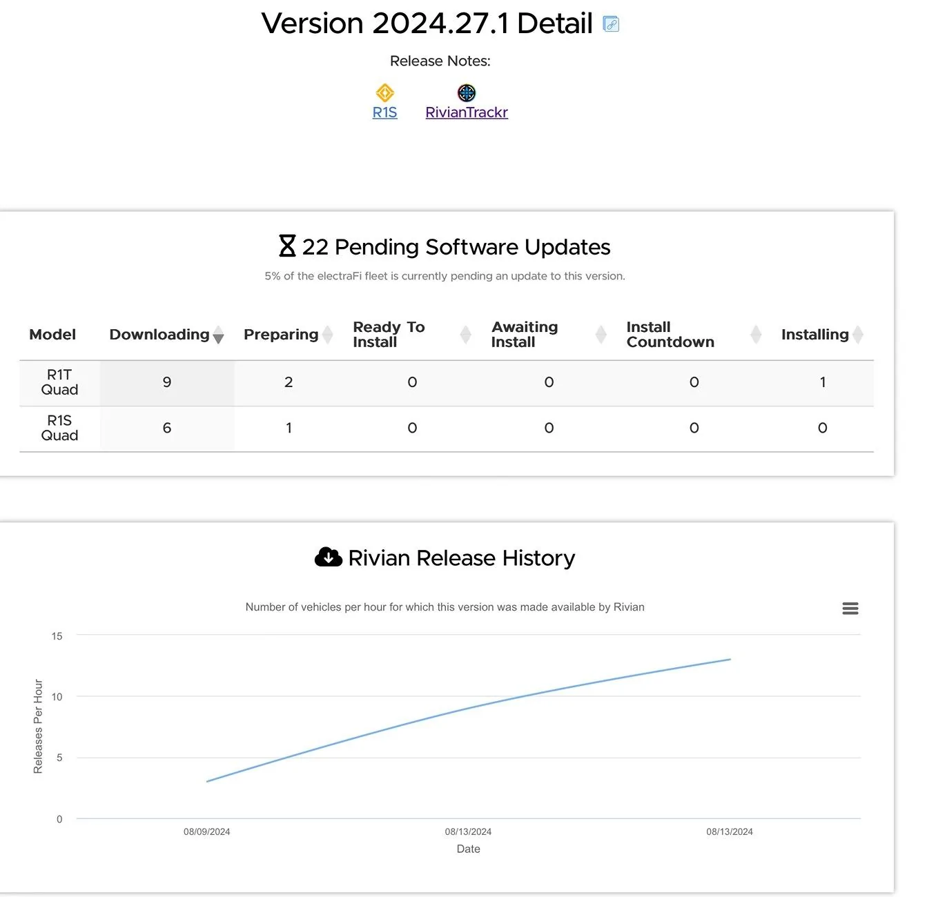 Rivian R1T R1S 2024.27.1 and 2024.27.30 Update are rolling out for Gen1 and Gen2 IMG_1762