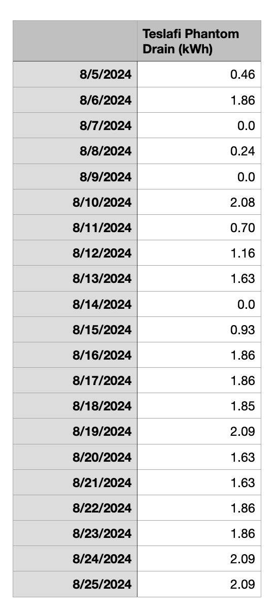 Rivian R1T R1S Vampire Drain increase after 2024.27.01 update? Screenshot 2024-08-26 at 08.25.08
