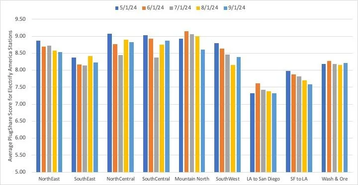 Rivian R1T R1S Electrify America PlugShare Trends by Region: Sept 1 Update Averag