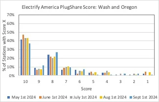 Rivian R1T R1S Electrify America PlugShare Trends by Region: Sept 1 Update WA and OR