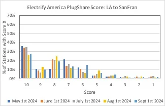 Rivian R1T R1S Electrify America PlugShare Trends by Region: Sept 1 Update LA-SF