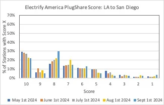 Rivian R1T R1S Electrify America PlugShare Trends by Region: Sept 1 Update LA-SD