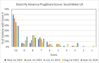 Rivian R1T R1S Electrify America PlugShare Trends by Region: Sept 1 Update SW