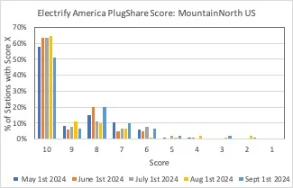 Rivian R1T R1S Electrify America PlugShare Trends by Region: Sept 1 Update MtNth