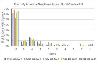 Rivian R1T R1S Electrify America PlugShare Trends by Region: Sept 1 Update NC