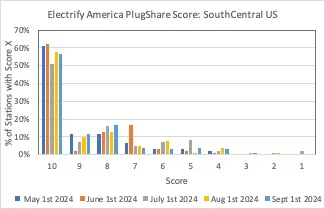 Rivian R1T R1S Electrify America PlugShare Trends by Region: Sept 1 Update SC