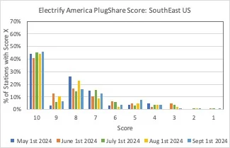 Rivian R1T R1S Electrify America PlugShare Trends by Region: Sept 1 Update SE