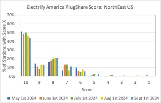 Rivian R1T R1S Electrify America PlugShare Trends by Region: Sept 1 Update NE