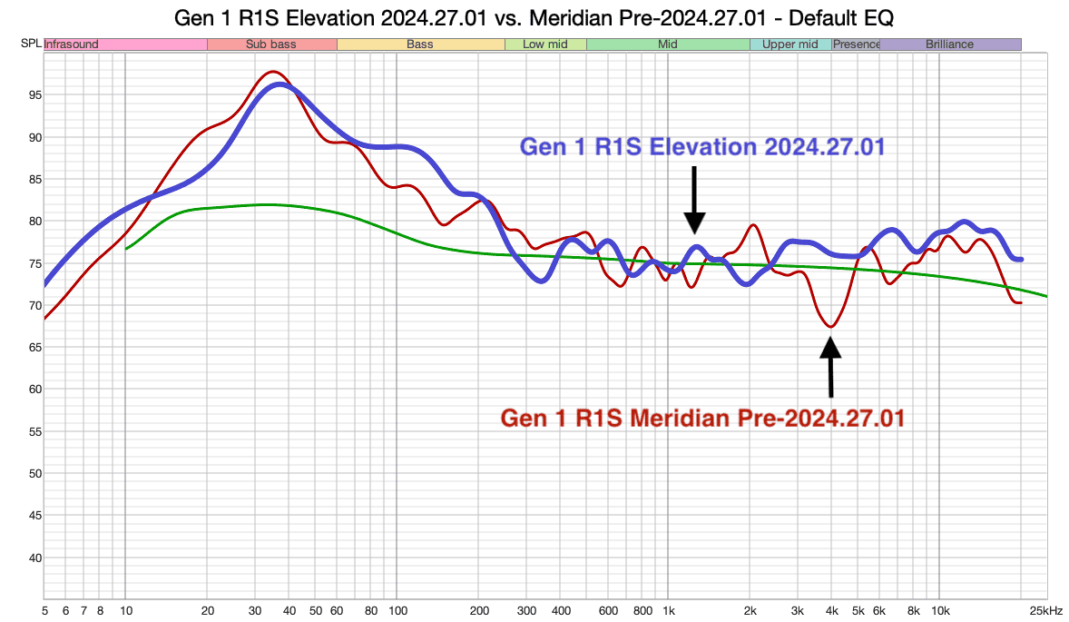Gen 1 R1S Elevation 2024.27.01 vs. Meridian Pre-2024.27.01 Default EQ - Response Curve.png