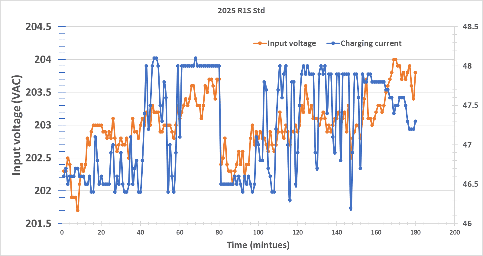 Rivian R1T R1S Rivian AC charging curve is weird. Why? 1725659308726-o6