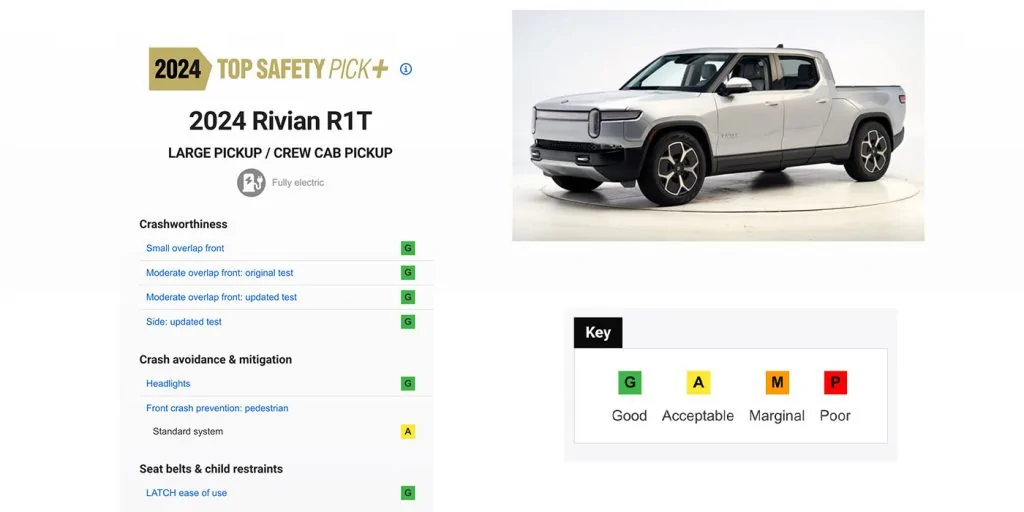 Rivian R1T R1S R1T awarded the 2024 IIHS Top Safety+ Rating ?  Only Pickup Truck to earn this award! rivian r1t top safety+ rating pick