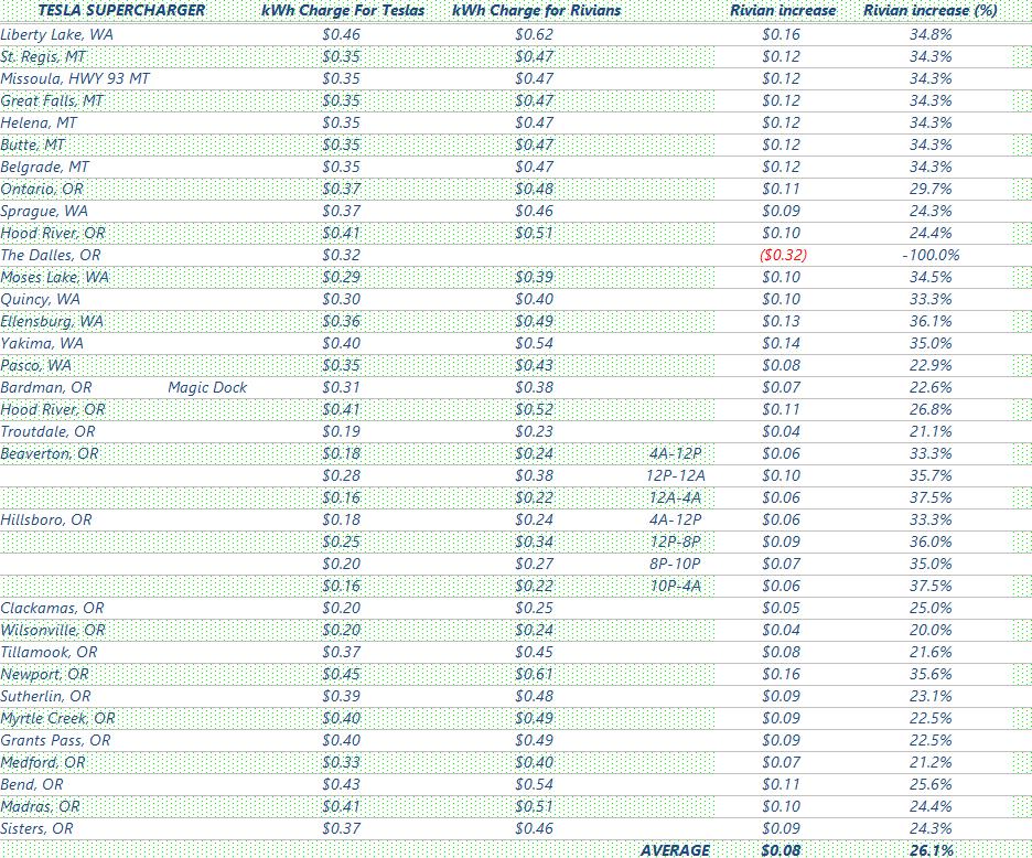 Rivian R1T R1S R1S Long Trip Results (2024 R1S) Supercharger prices