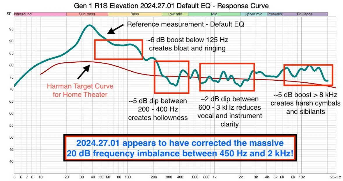 Rivian R1T R1S 2024.35 update - audio nerfed ( back to being crap!) elevation-2024-27-01-default-eq-response-curve-png