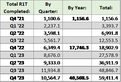 Rivian R1T R1S Updates on Rivian production ramp from 3rd S-1 amendment [filed 11/5] Final_RIv