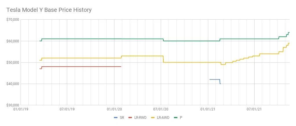 Rivian R1T R1S Model Y receives 4th price increase in 30 days. Over 12mo, Model Y price increased from $48,900 to $58,900. What can we expect from Rivian? 1636908808071
