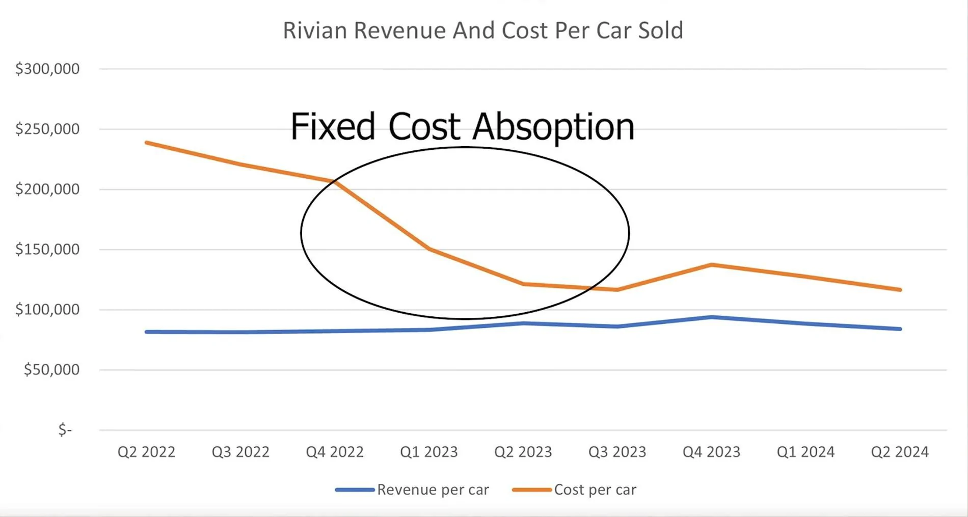 Rivian R1T R1S Rivian's Road Ahead: Is the Adventure Predictable or Risky? Revenue And Cost