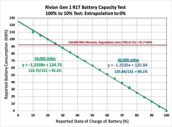 Rivian R1T R1S 2022 R1T Quad Motor Battery Degradation Estimate at 54,000 miles (~4% degradation) 54k battery degradation