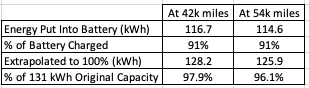 Rivian R1T R1S 2022 R1T Quad Motor Battery Degradation Estimate at 54,000 miles (~4% degradation) Screenshot 2024-10-10 at 2.57.52 PM