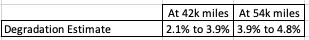Rivian R1T R1S 2022 R1T Quad Motor Battery Degradation Estimate at 54,000 miles (~4% degradation) Screenshot 2024-10-10 at 3.03.01 PM
