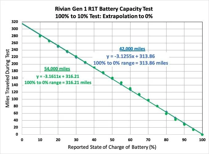Rivian R1T R1S 2022 R1T Quad Motor Battery Degradation Estimate at 54,000 miles (~4% degradation) 54k miles traveled