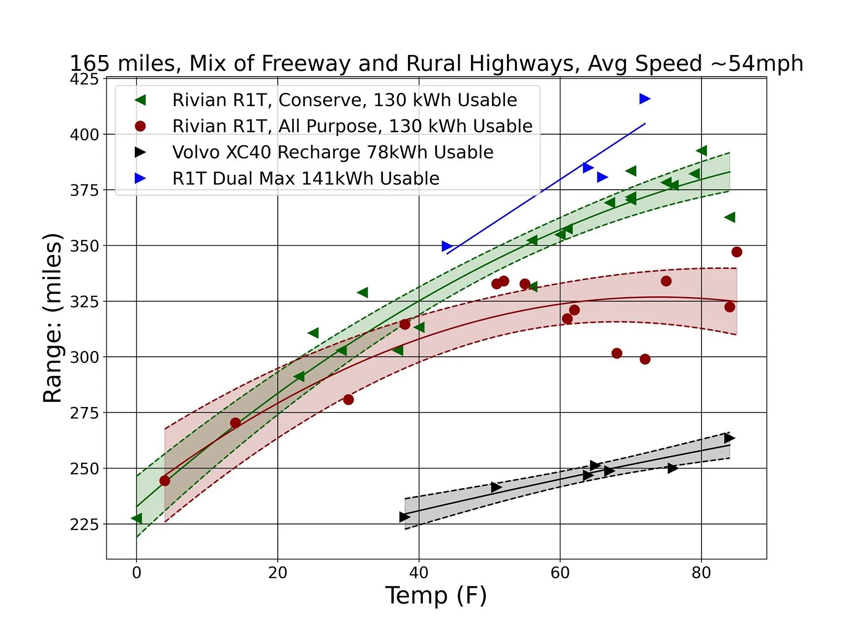 Rivian R1T R1S Unexpected Conserve vs All Purpose Efficiency Behavior R1T range vs tem