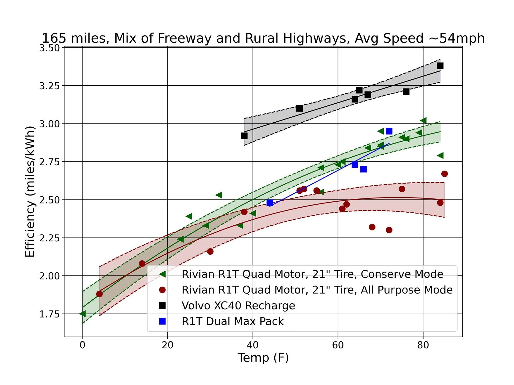 Rivian R1T R1S Unexpected Conserve vs All Purpose Efficiency Behavior R1T efficiency vs tem
