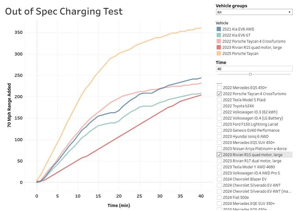 Rivian R1T R1S Out of Spec 10% Challenge of Gen2 R1T dual Max: Massively Negative! Screenshot from 2024-11-25 09-20-40