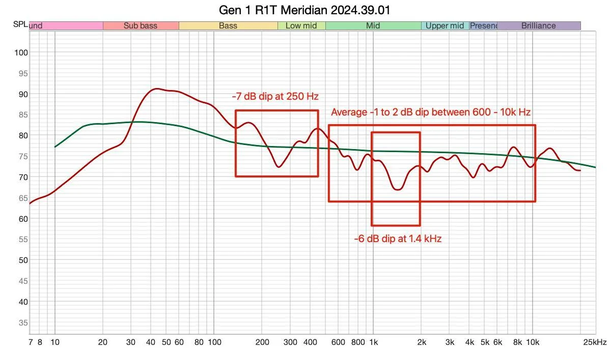 Rivian R1T R1S How to improve Gen 1 Rivian R1T Meridian Sound System after update 2024.39.01 with simple EQ changes Gen 1 R1T Meridian 2024.39.01 - FR
