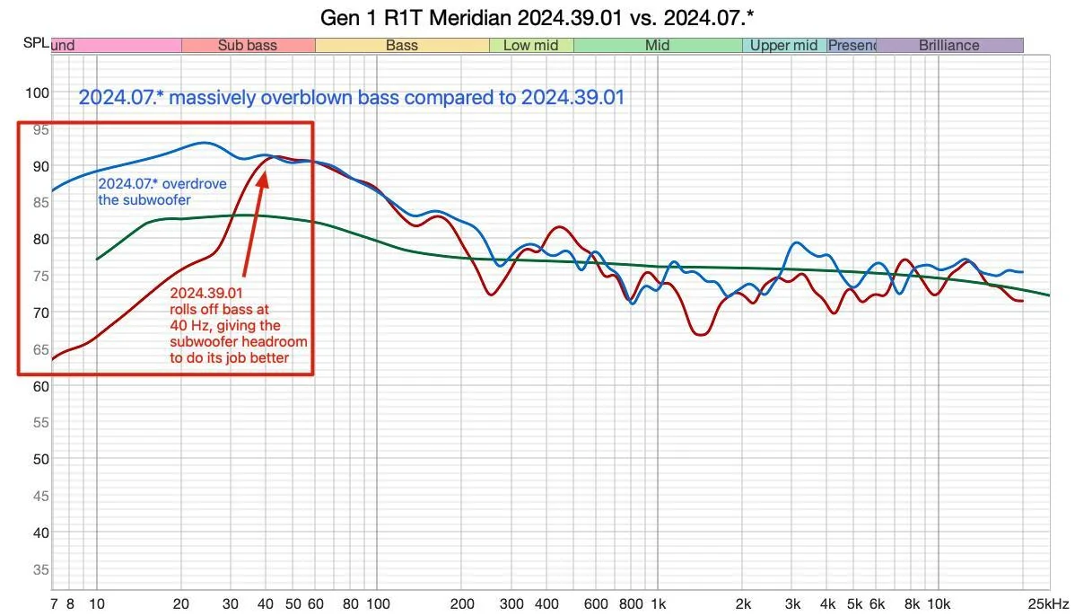 Rivian R1T R1S How to improve Gen 1 Rivian R1T Meridian Sound System after update 2024.39.01 with simple EQ changes Gen 1 R1T Meridian 2024.39.01 vs. 2024.07 - FR