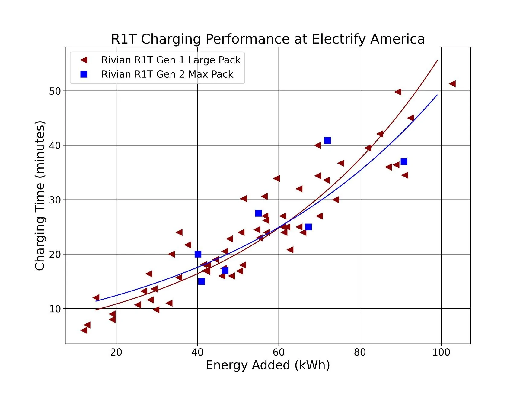 Rivian R1T R1S R1T Gen 1 Quad Large vs. Gen 2 Dual Max Pack: Efficiency and Charging Analysis Charge Time G1 vs G2