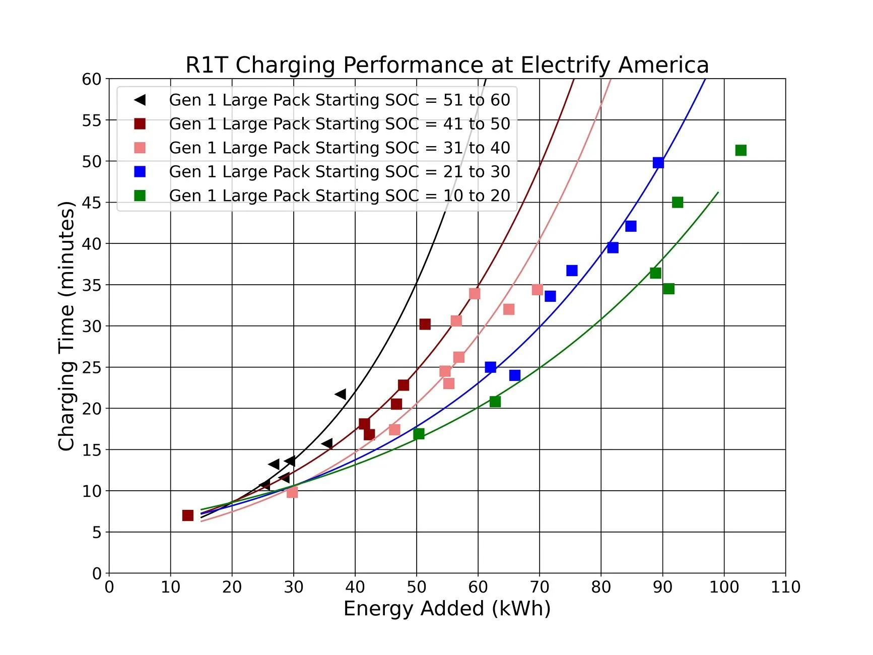 Rivian R1T R1S R1T Gen 1 Quad Large vs. Gen 2 Dual Max Pack: Efficiency and Charging Analysis Charge Time by SOC