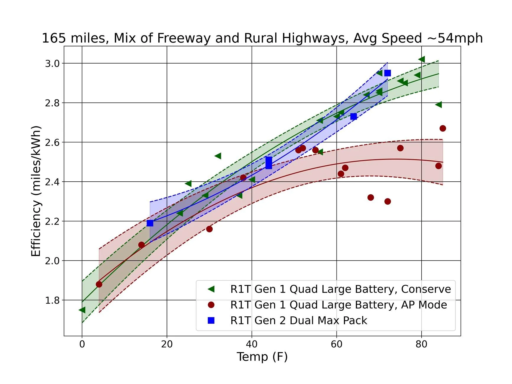 Rivian R1T R1S R1T Gen 1 Quad Large vs. Gen 2 Dual Max Pack: Efficiency and Charging Analysis R1T efficiency vs tem