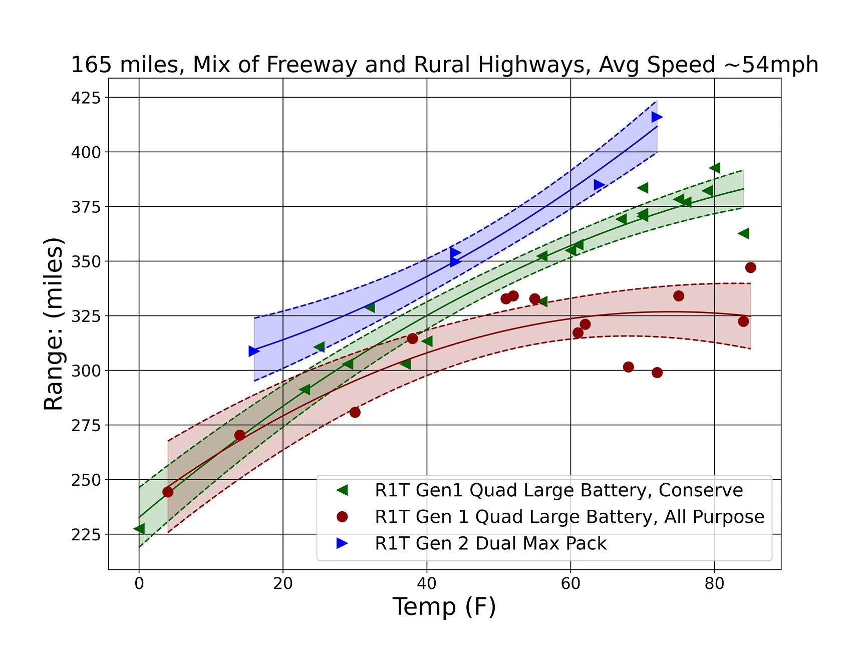 Rivian R1T R1S R1T Gen 1 Quad Large vs. Gen 2 Dual Max Pack: Efficiency and Charging Analysis R1T range vs tem
