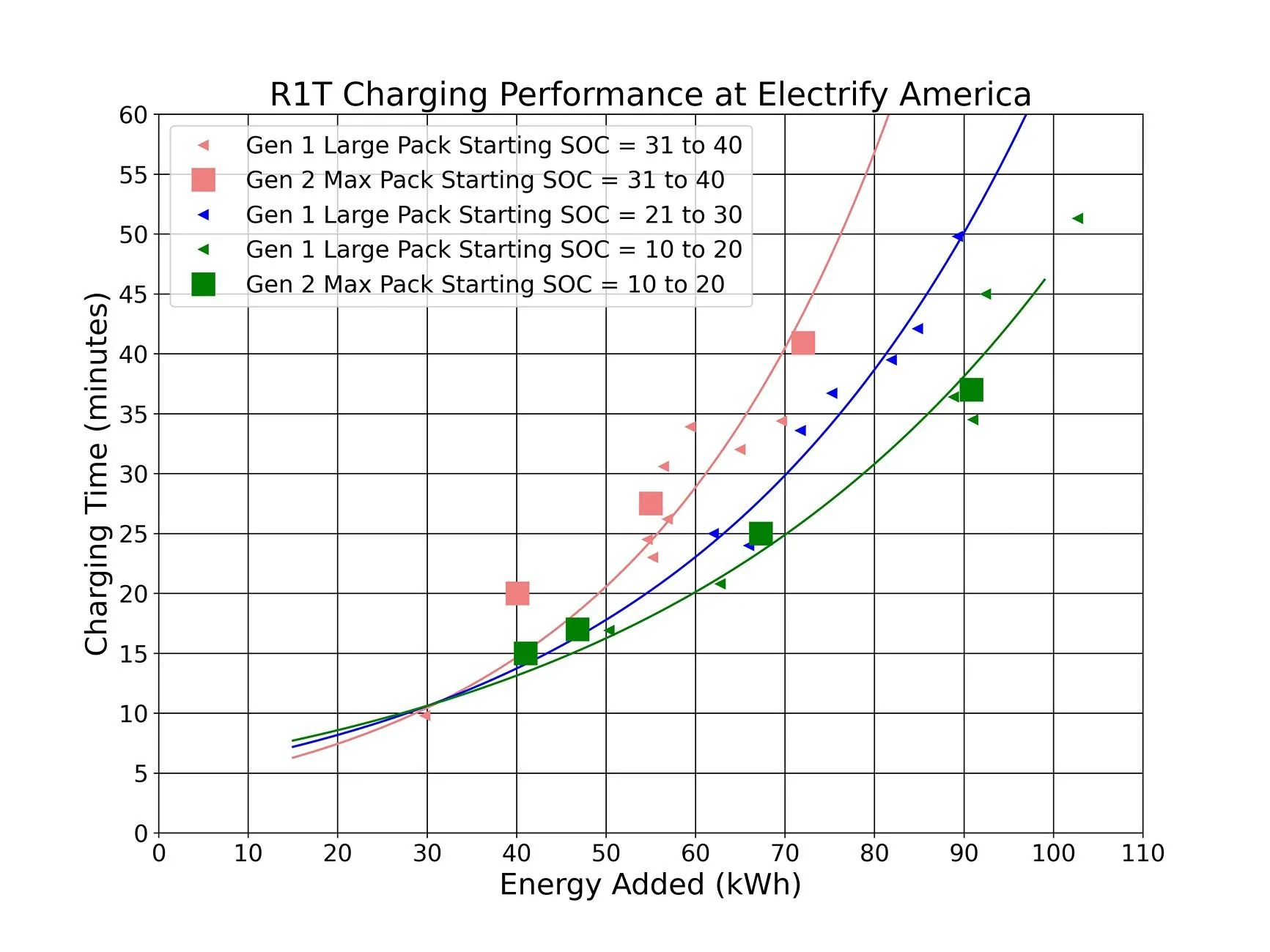 Rivian R1T R1S R1T Gen 1 Quad Large vs. Gen 2 Dual Max Pack: Efficiency and Charging Analysis G1 vs G2