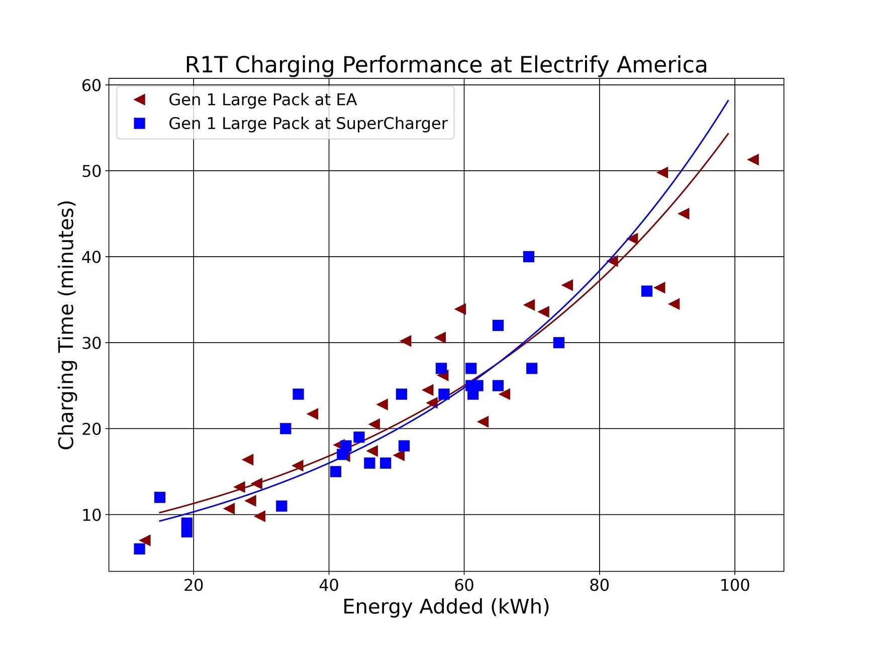 Rivian R1T R1S R1T Gen 1 Quad Large vs. Gen 2 Dual Max Pack: Efficiency and Charging Analysis Charge Time EA vs SC